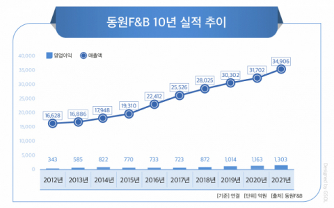 동원F&B, 코로나19도 문제없어…10년 연속 매출 성장