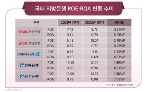 ROE 희비갈린 부산·경남은행…지방銀 1분기 ‘순이익률’ 개선