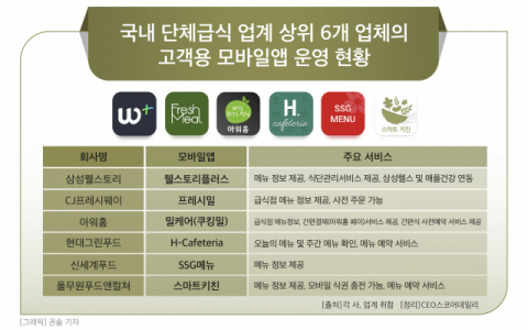 삼성웰스토리·CJ프레시웨이·아워홈, '모바일앱' 빅데이터 경쟁