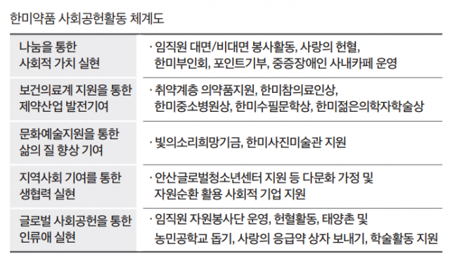 한미약품 사회공헌활동 체계도. <자료=한미약품>