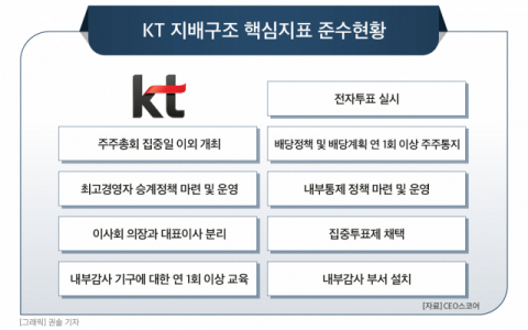 [그레이트 컴퍼니] KT, 지배구조 투명 우수기업…전문경영인 체제·독립적 이사회