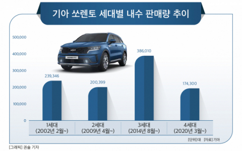 기아 쏘렌토, 20년 만에 내수 판매 100만대 돌파…'국민 SUV' 등극
