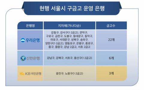 막 오른 서울 區금고 쟁탈전…우리은행 독주에 신한‧국민 도전장