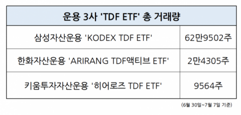 상장 1주일…운용 3사 ‘TDF ETF’ 거래량, 아쉬운 성적표