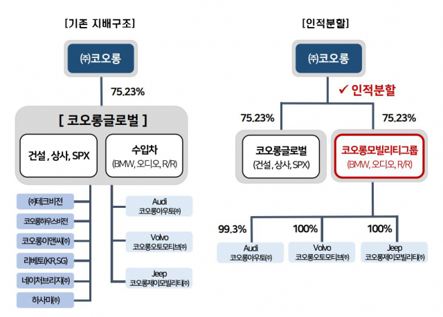 인적분할 설명도. <코오롱글로벌 제공>