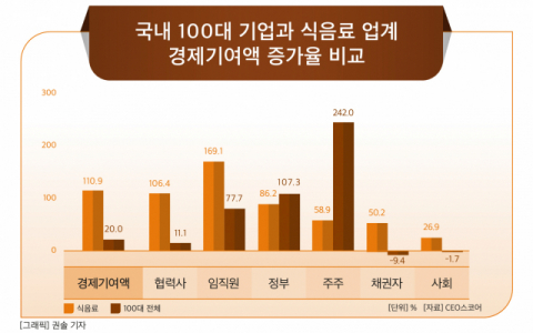 식음료업계, 지난해 경제기여액 32조원…2012년 대비 110.9% 증가