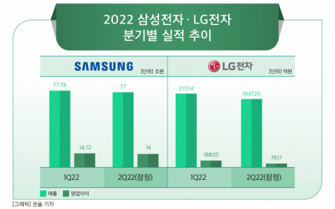 삼성·LG, 2Q는 선방…쌓이는 재고, 하반기 '역대급 급락' 우려