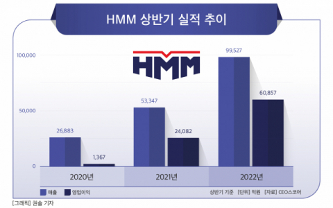 HMM, 올 상반기 영업익 증가액 3.5조 넘어…삼성전자 이어 2위