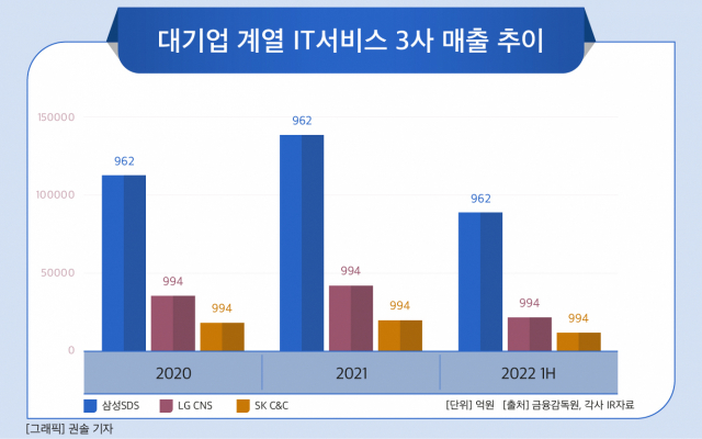 “‘디지털 바람’ 제대로 올라탔다”…삼성SDS·LG CNS·SK C&C  ‘고공성장’