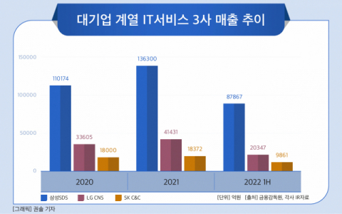 “‘디지털 바람’ 제대로 올라탔다”…삼성SDS·LG CNS·SK C&C  ‘고공성장’