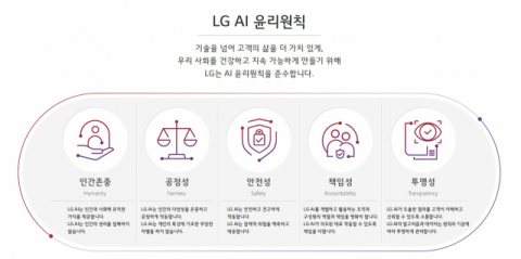 “윤리적인 AI 만들자”… LG, ‘AI 윤리원칙’ 발표