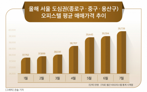 서울 도심권 오피스텔 평균가 4억원 눈앞…“월세 수요 뒷받침 영향”