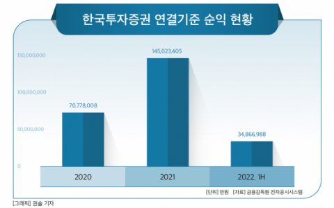 한국투자증권 정기검사에 금융투자업계 관심 고조