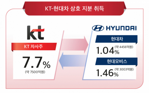 “신한·CJ ENM부터 현대차까지”…KT 구현모 號 ‘디지코’ 가속페달