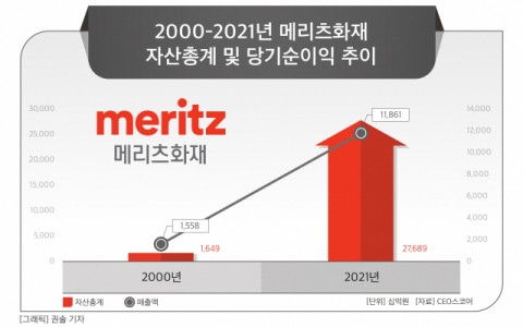 [한국의 백년기업] ‘최초의 품격’ 증명한 메리츠화재, 백년기업 성장지표 최고 등급