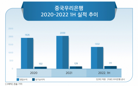[그래픽] 중국우리은행  2020-2022 1H 실적 추이