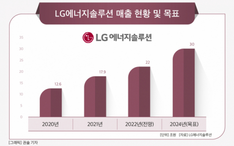 [그래픽] LG에너지솔루션 매출 현황 및 목표