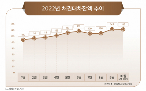 [그래픽] 2022년 채권대차잔액 추이