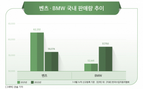 올해 처음 벤츠 제친 BMW…7년 만에 ‘만년 2위’ 꼬리표 뗄까