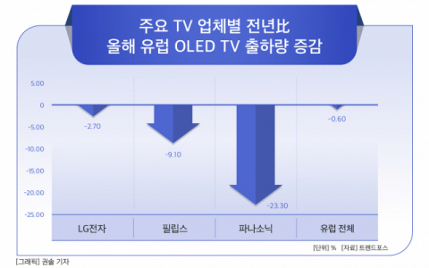 최악의 인플레이션에 TV 시장 역성장…‘OLED 세계 1위’ LG전자 ‘주춤’