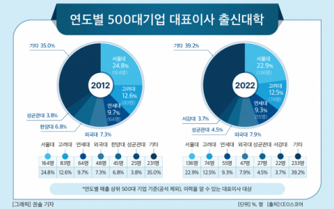 500대기업 CEO, ‘SKY’대 출신 44.6%…10년 전 대비 2.5%p↓