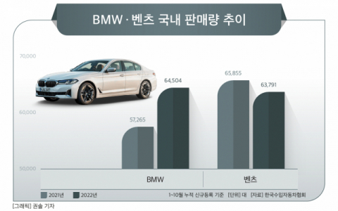 “엎치락 뒤치락”…BMW·벤츠, 수입차 시장 1위 놓고 ‘초접전’