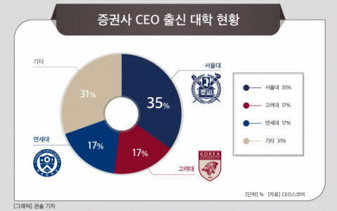 증권사 CEO, ‘SKY’ 비중 70%…서울대 출신 ‘최다’