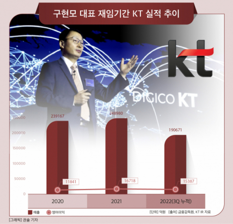 ‘KT맨’ 구현모, 경영실적 합격점…‘주인 없는 KT’, 연임 변수는 ‘정치외풍’