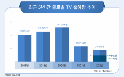 꽁꽁 언 TV 시장…삼성·LG, ‘월드컵·블프’ 특수로 분위기 반전 나선다