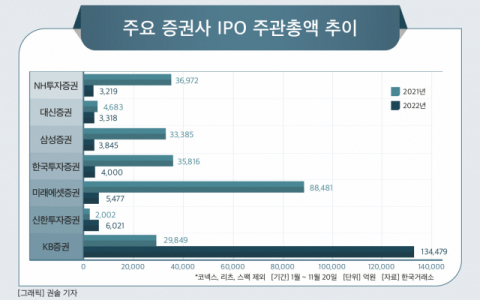[그래픽] 주요 증권사 IPO 주관총액 추이