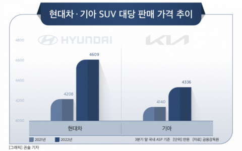 [그래픽] 현대차 · 기아 SUV 대당 판매 가격 추이