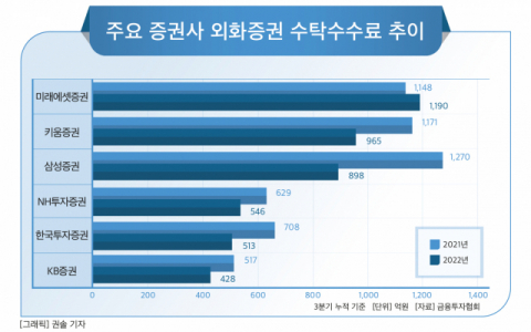 [그래픽] 주요 증권사 외화증권 수탁수수료 추이