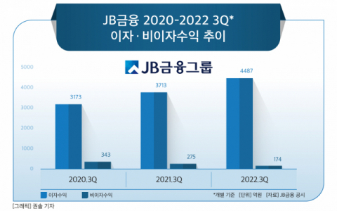 [그래픽] JB금융 2020-2022 3Q* 이자 · 비이자수익 추이