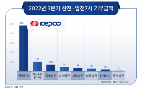 [그래픽] 2022년 3분기 한전 · 발전7사 기부금액