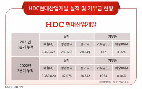 HDC현대산업개발, 영업익 감소에도 기부금 141.2% 늘렸다