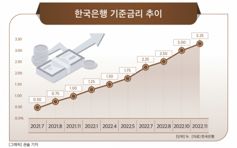 [그래픽] 한국은행 기준금리 추이
