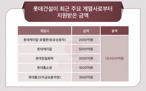 [그래픽] 롯데건설이 최근 주요 계열사로부터 지원받은 금액