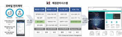 KT, 대부업체 채권관리 디지털화…전자문서 DX 서비스 시작