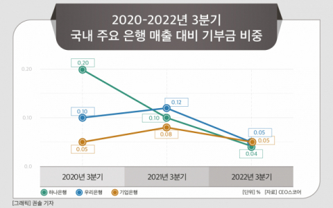[그래픽] 2020-2022년 3분기 국내 주요 은행 매출 대비 기부금 비중
