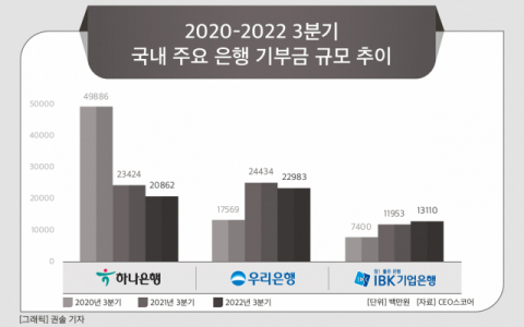 [그래픽] 2020-2022 3분기 국내 주요 은행 기부금 규모 추이