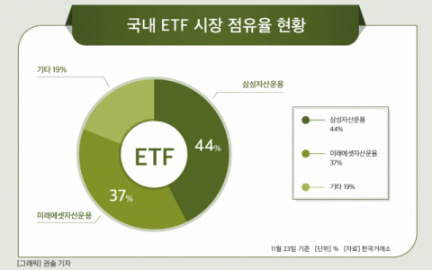 [그래픽] 국내 ETF 시장 점유율 현황