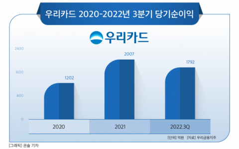 [그래픽] 우리카드 2020-2022년 3분기 당기순이익
