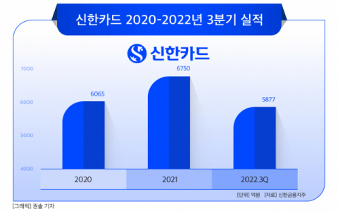 [그래픽] 신한카드 2020-2022년 3분기 실적