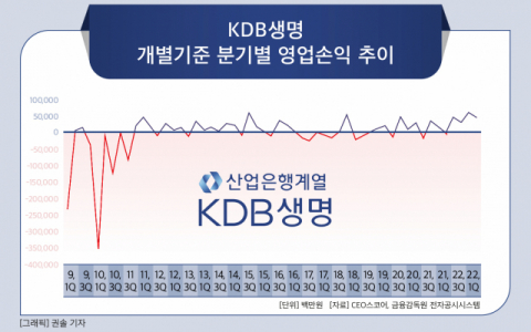 [그래픽] KDB생명 개별기준 분기별 영업손익 추이
