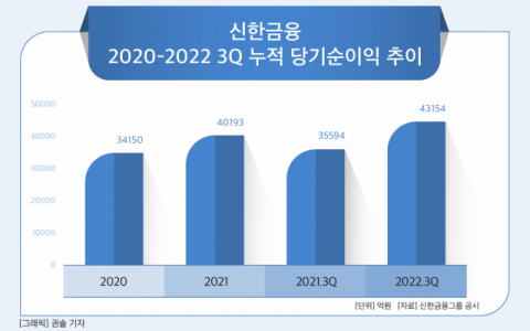 [그래픽] 신한금융 2020-2022 3Q 누적 당기순이익 추이