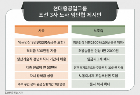 [그래픽] 현대중공업그룹 조선 3사 노사 임단협 제시안