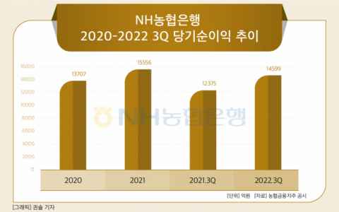 [그래픽] NH농협은행  2020-2022 3Q 당기순이익 추이