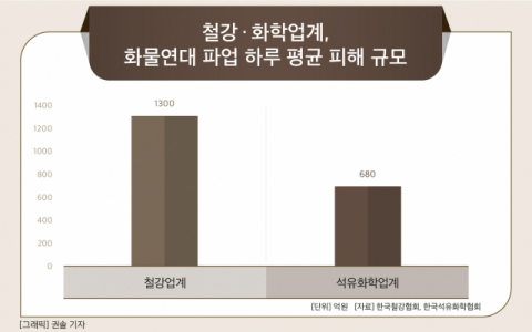 철강&middot;화학업계, 화물연대 파업에 제품 출하 차질&hellip;하루 매출 피해액 1700억원