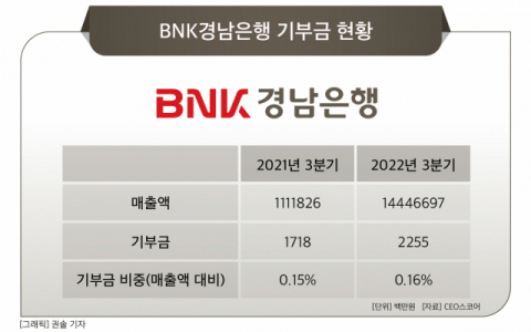 [그래픽] BNK경남은행 기부금 현황