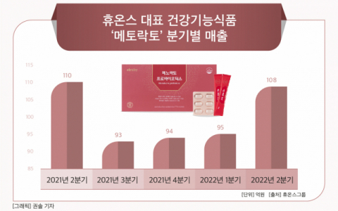 [그래픽] 휴온스 대표 건강기능식품 ‘메토락토’ 분기별 매출